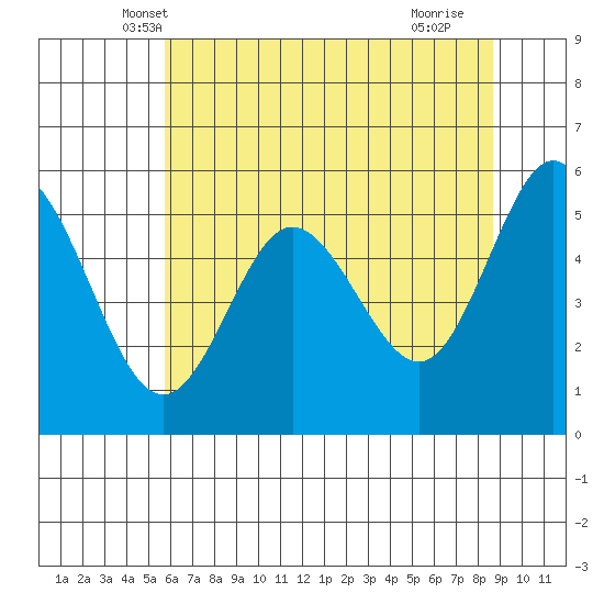 Gardiner tide chart for Sunday, May 19, 2024
