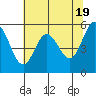 Gardiner tide chart for Sunday, May 19, 2024