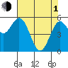 Gardiner tide chart for Wednesday, May 1, 2024
