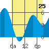 Gardiner tide chart for Saturday, May 25, 2024