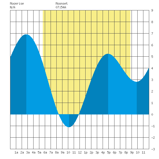 Gardiner tide chart for Sunday, May 26, 2024