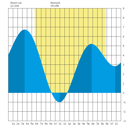 Gardiner tide chart for Monday, May 27, 2024