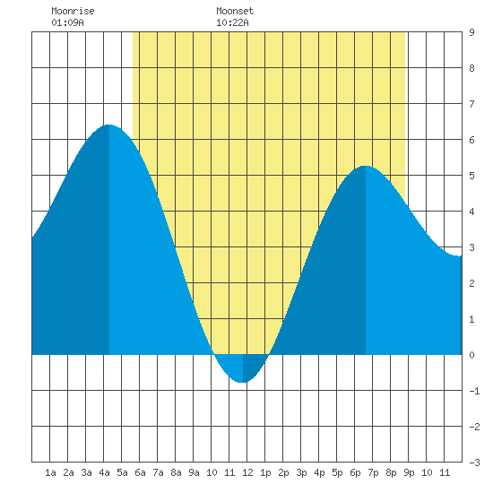 Gardiner tide chart for Tuesday, May 28, 2024