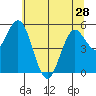 Gardiner tide chart for Tuesday, May 28, 2024