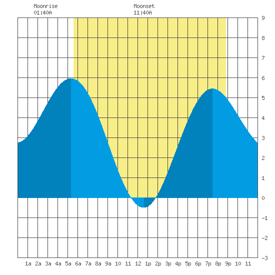 Gardiner tide chart for Wednesday, May 29, 2024