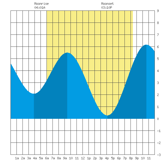 Gardiner tide chart for Friday, May 3, 2024