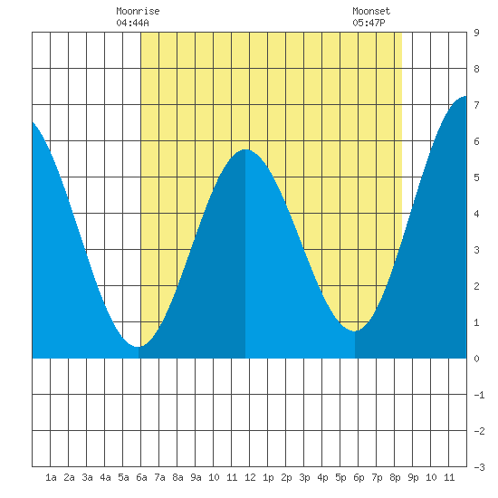 Gardiner tide chart for Sunday, May 5, 2024