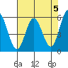 Gardiner tide chart for Sunday, May 5, 2024