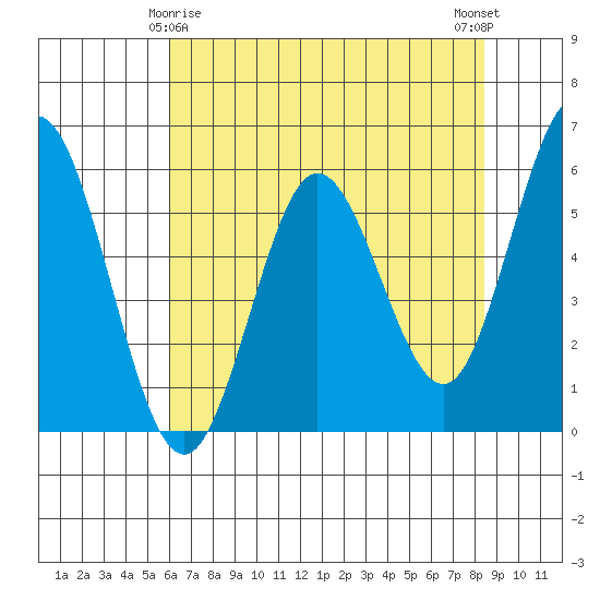 Gardiner tide chart for Monday, May 6, 2024