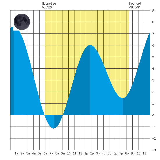 Gardiner tide chart for Tuesday, May 7, 2024
