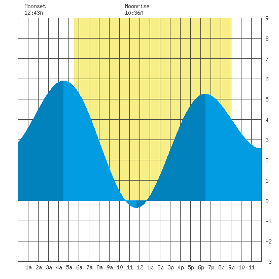 Gardiner tide chart for Tuesday, June 11, 2024