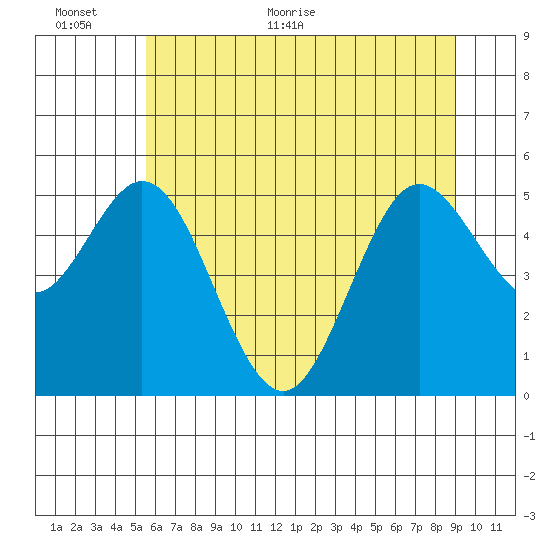 Gardiner tide chart for Wednesday, June 12, 2024