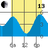 Gardiner tide chart for Thursday, June 13, 2024