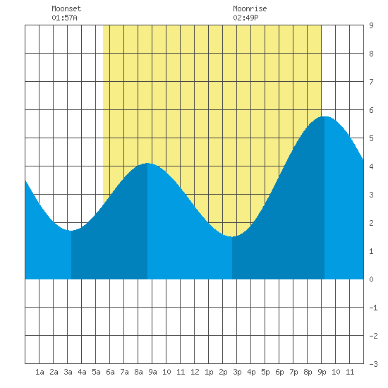 Gardiner tide chart for Saturday, June 15, 2024