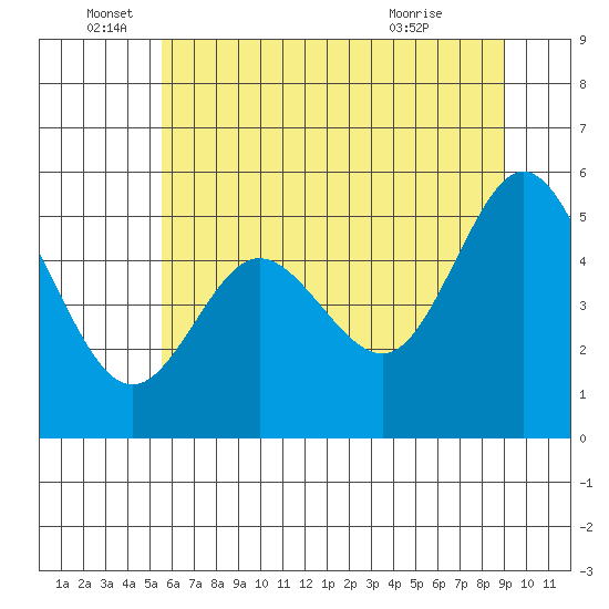 Gardiner tide chart for Sunday, June 16, 2024