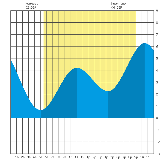 Gardiner tide chart for Monday, June 17, 2024