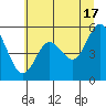 Gardiner tide chart for Monday, June 17, 2024