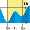 Gardiner tide chart for Tuesday, June 18, 2024