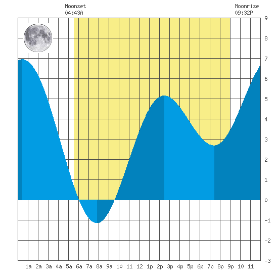 Gardiner tide chart for Friday, June 21, 2024