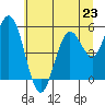 Gardiner tide chart for Sunday, June 23, 2024