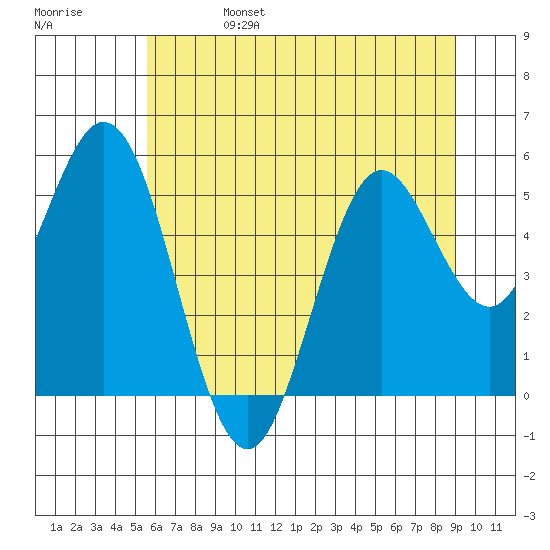 Gardiner tide chart for Tuesday, June 25, 2024