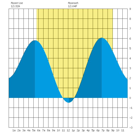 Gardiner tide chart for Thursday, June 27, 2024