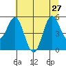 Gardiner tide chart for Thursday, June 27, 2024