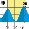 Gardiner tide chart for Friday, June 28, 2024