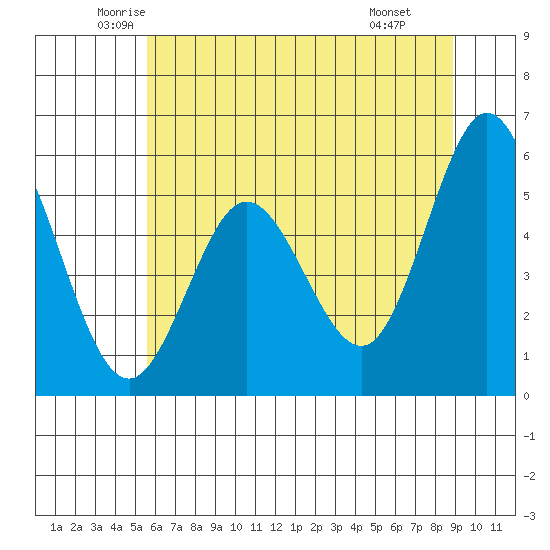 Gardiner tide chart for Sunday, June 2, 2024
