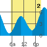 Gardiner tide chart for Sunday, June 2, 2024