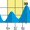 Gardiner tide chart for Sunday, June 30, 2024