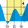 Gardiner tide chart for Tuesday, June 4, 2024