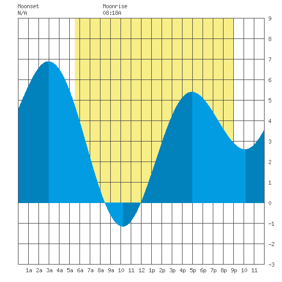 Gardiner tide chart for Sunday, June 9, 2024