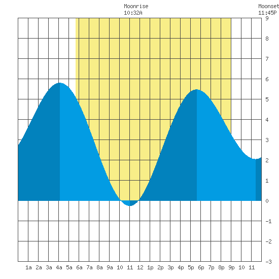 Gardiner tide chart for Wednesday, July 10, 2024