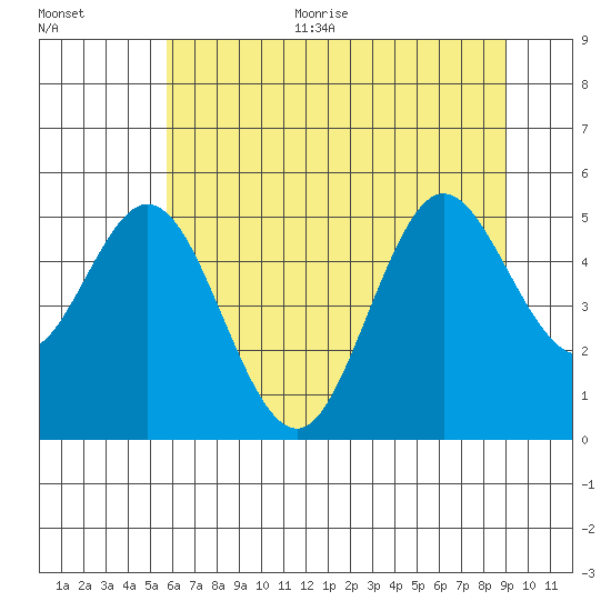 Gardiner tide chart for Thursday, July 11, 2024