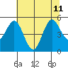 Gardiner tide chart for Thursday, July 11, 2024