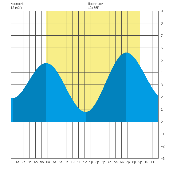 Gardiner tide chart for Friday, July 12, 2024