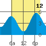 Gardiner tide chart for Friday, July 12, 2024
