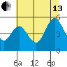 Gardiner tide chart for Saturday, July 13, 2024
