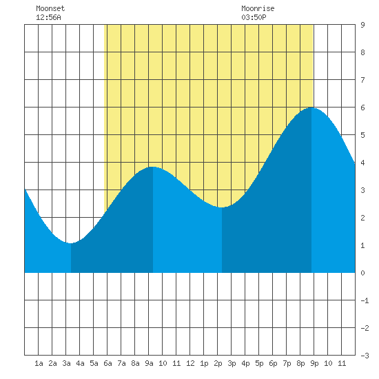 Gardiner tide chart for Monday, July 15, 2024