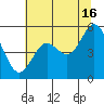 Gardiner tide chart for Tuesday, July 16, 2024