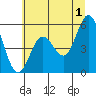 Gardiner tide chart for Monday, July 1, 2024