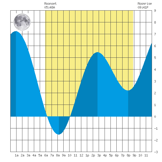 Gardiner tide chart for Sunday, July 21, 2024