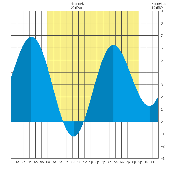 Gardiner tide chart for Wednesday, July 24, 2024