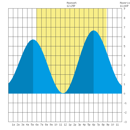 Gardiner tide chart for Friday, July 26, 2024