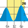 Gardiner tide chart for Friday, July 26, 2024