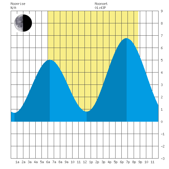 Gardiner tide chart for Saturday, July 27, 2024