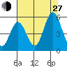 Gardiner tide chart for Saturday, July 27, 2024