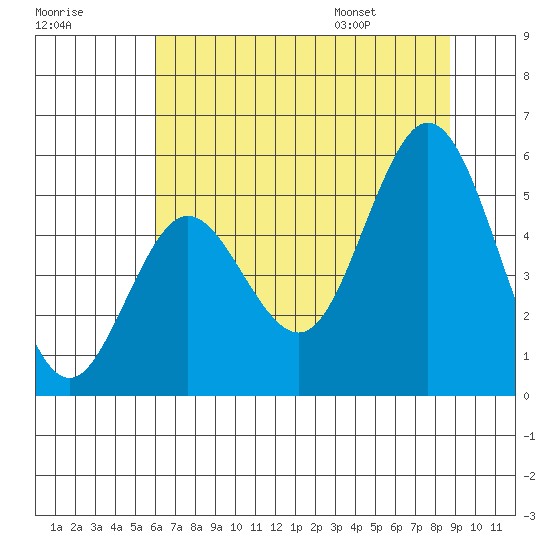 Gardiner tide chart for Sunday, July 28, 2024