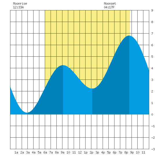 Gardiner tide chart for Monday, July 29, 2024